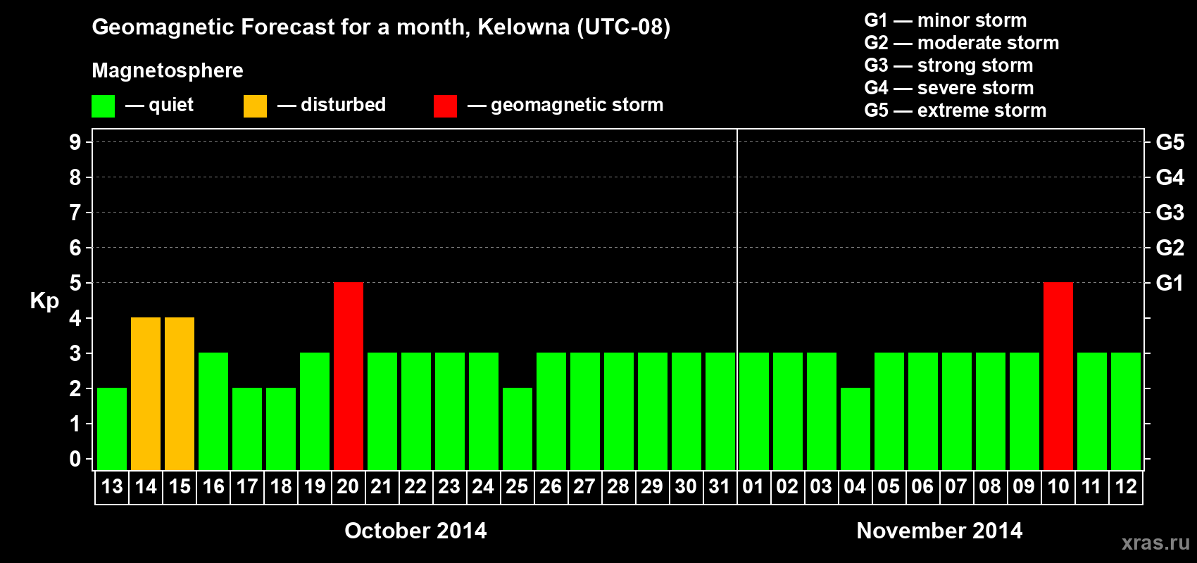 Forecast of the daily maximal value of geomagnetic index Kp for <b>1 month</b> (31 days) <b>from Oct 13, 2014 to Nov 12, 2014</b>