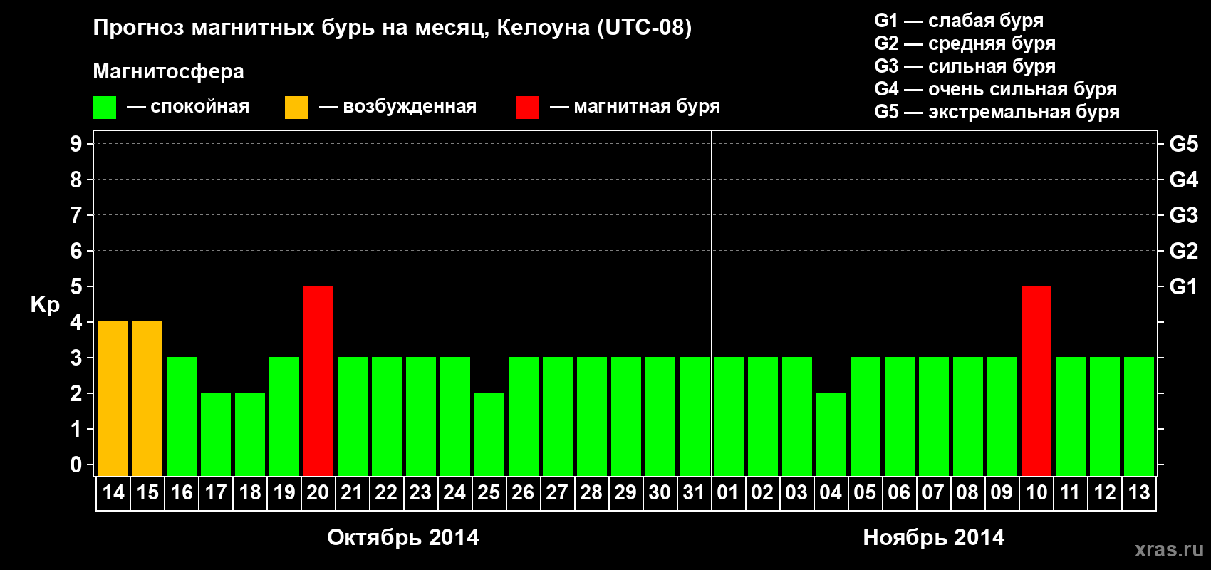 Прогноз максимального суточного геомагнитного индекса Kp на <b>1 месяц</b> (31 день) <b>с 14 октября по 13 ноября 2014 г</b>