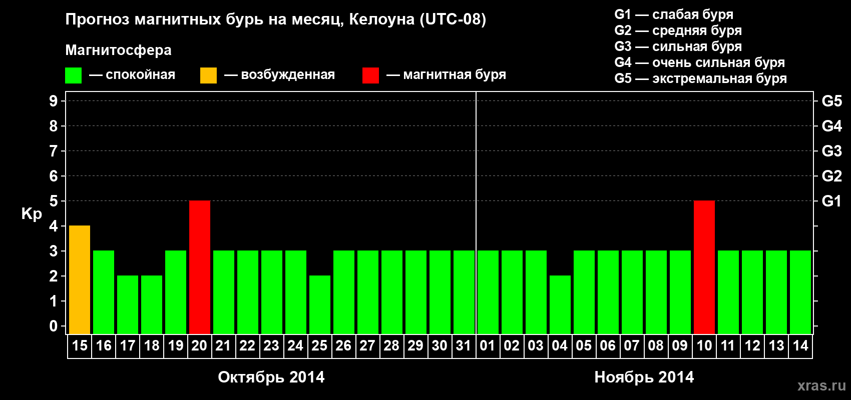 Прогноз максимального суточного геомагнитного индекса Kp на <b>1 месяц</b> (31 день) <b>с 15 октября по 14 ноября 2014 г</b>