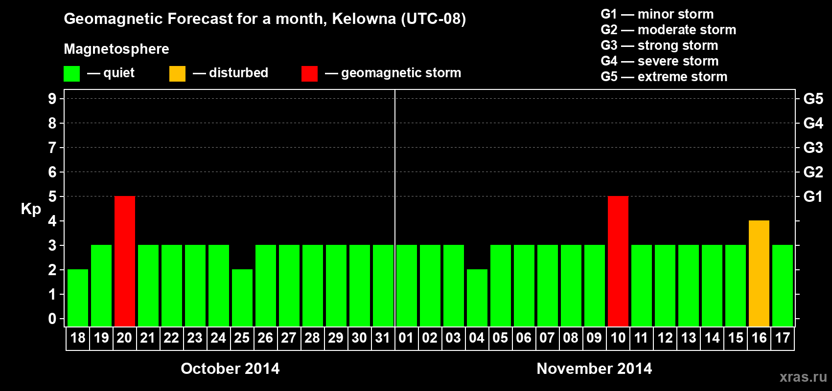 Forecast of the daily maximal value of geomagnetic index Kp for <b>1 month</b> (31 days) <b>from Oct 18, 2014 to Nov 17, 2014</b>