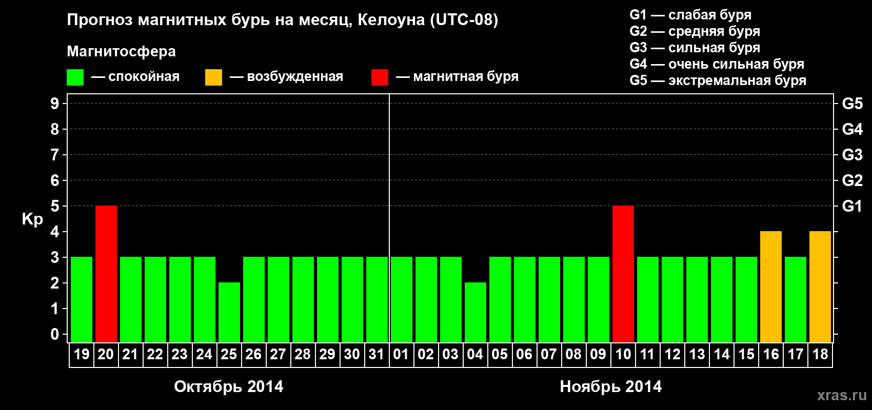 Прогноз максимального суточного геомагнитного индекса Kp на <b>1 месяц</b> (31 день) <b>с 19 октября по 18 ноября 2014 г</b>