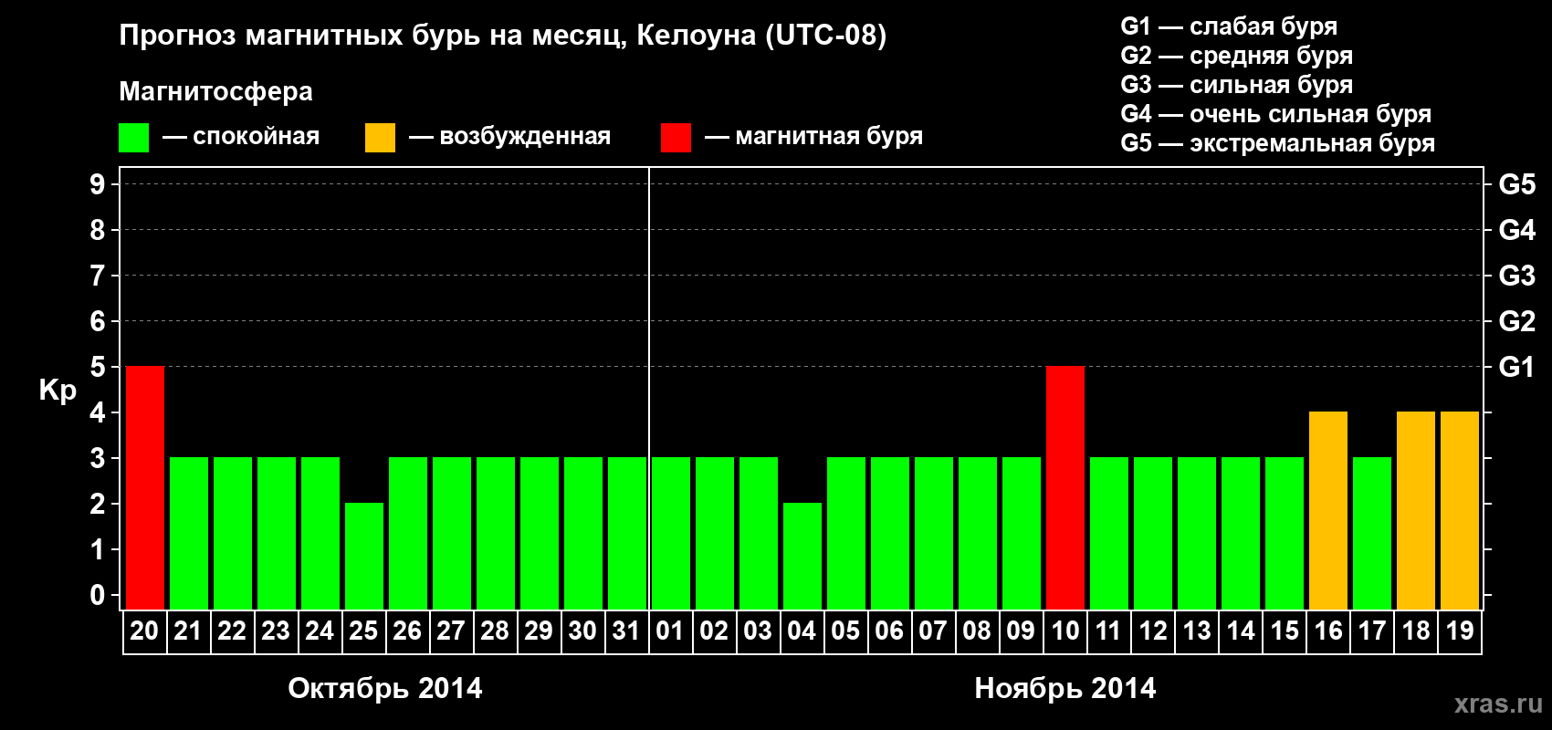 Прогноз максимального суточного геомагнитного индекса Kp на <b>1 месяц</b> (31 день) <b>с 20 октября по 19 ноября 2014 г</b>