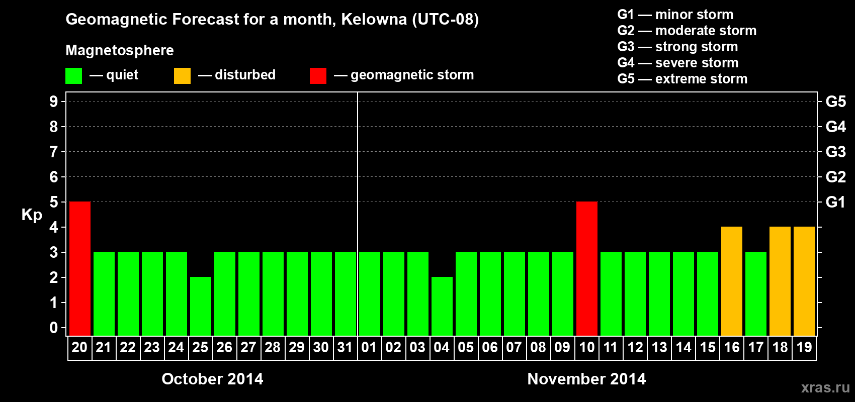 Forecast of the daily maximal value of geomagnetic index Kp for <b>1 month</b> (31 days) <b>from Oct 20, 2014 to Nov 19, 2014</b>