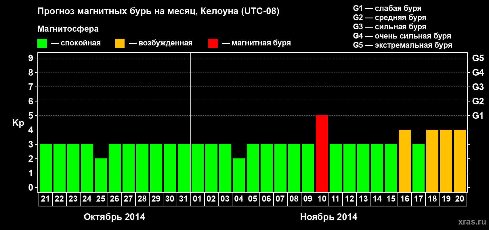 Прогноз максимального суточного геомагнитного индекса Kp на <b>1 месяц</b> (31 день) <b>с 21 октября по 20 ноября 2014 г</b>