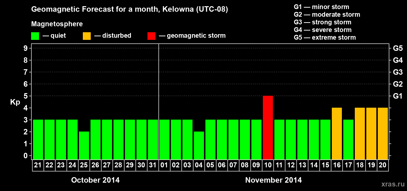 Forecast of the daily maximal value of geomagnetic index Kp for <b>1 month</b> (31 days) <b>from Oct 21, 2014 to Nov 20, 2014</b>