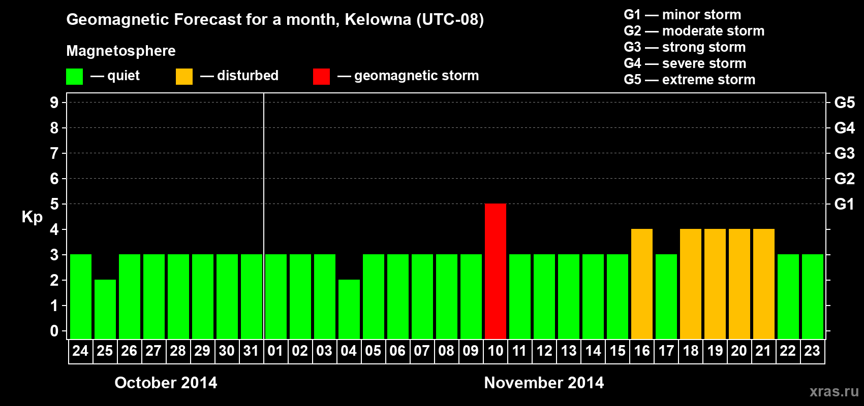 Forecast of the daily maximal value of geomagnetic index Kp for <b>1 month</b> (31 days) <b>from Oct 24, 2014 to Nov 23, 2014</b>