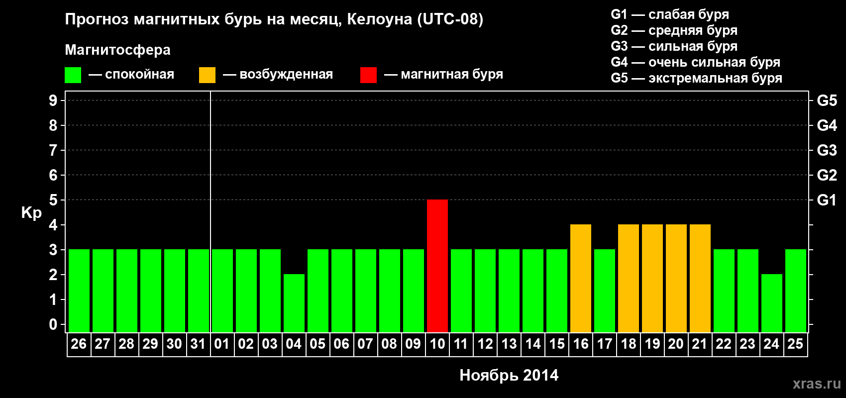 Прогноз максимального суточного геомагнитного индекса Kp на <b>1 месяц</b> (31 день) <b>с 26 октября по 25 ноября 2014 г</b>