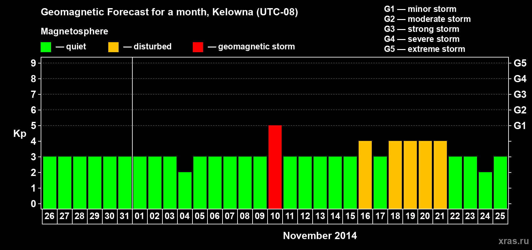 Forecast of the daily maximal value of geomagnetic index Kp for <b>1 month</b> (31 days) <b>from Oct 26, 2014 to Nov 25, 2014</b>