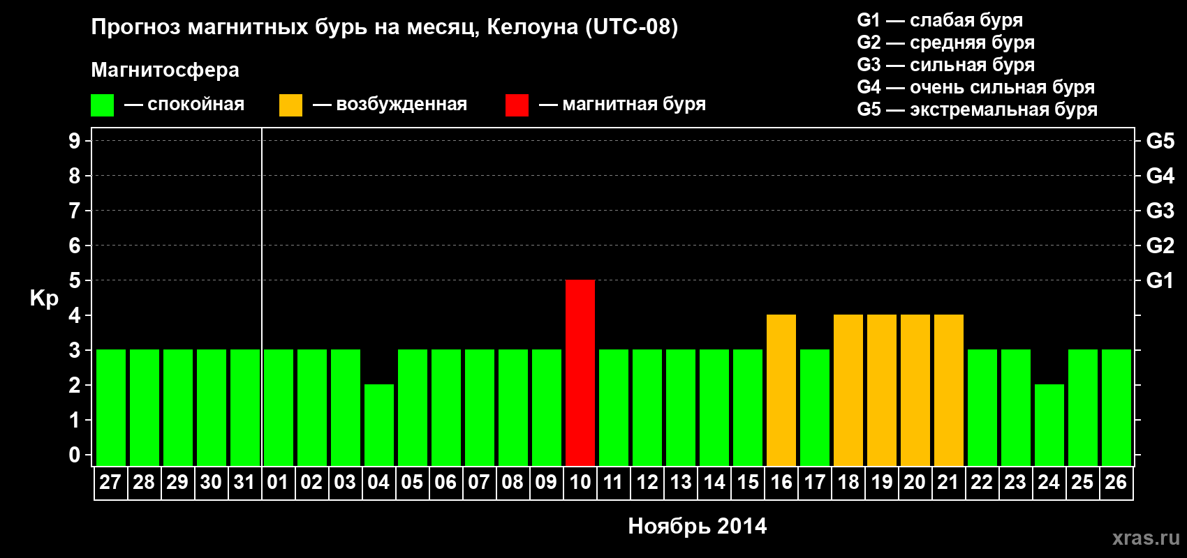 Прогноз максимального суточного геомагнитного индекса Kp на <b>1 месяц</b> (31 день) <b>с 27 октября по 26 ноября 2014 г</b>