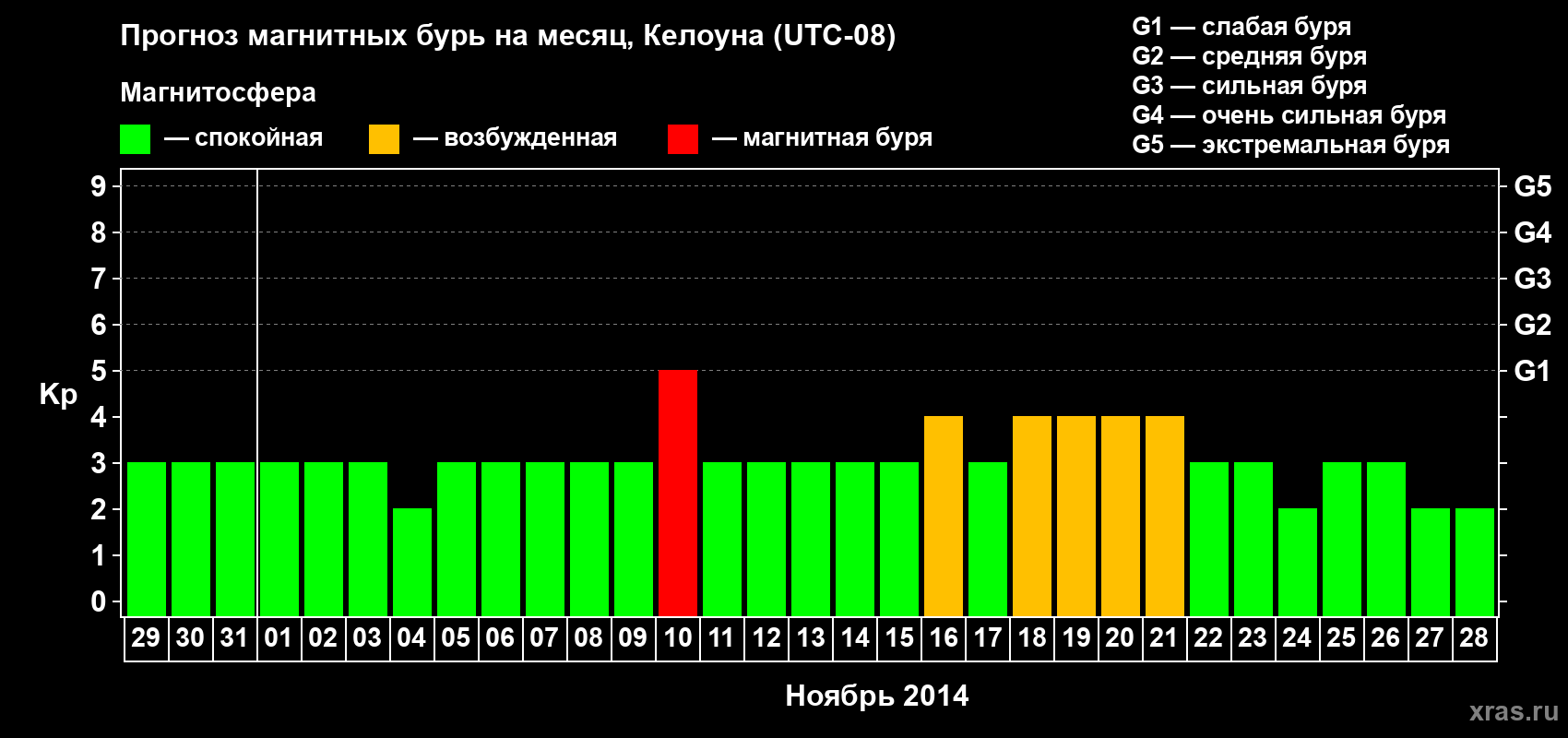 Прогноз максимального суточного геомагнитного индекса Kp на <b>1 месяц</b> (31 день) <b>с 29 октября по 28 ноября 2014 г</b>