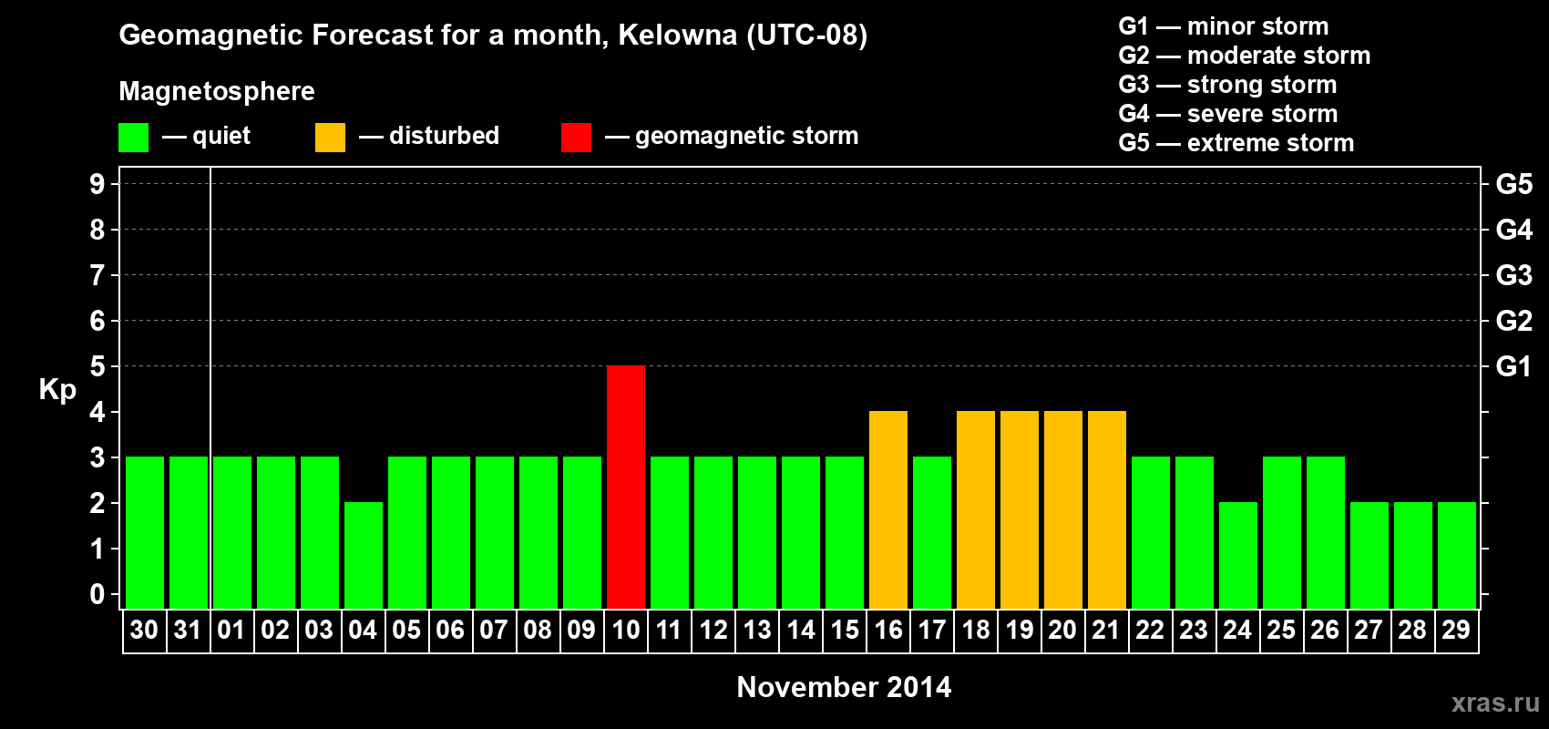 Forecast of the daily maximal value of geomagnetic index Kp for <b>1 month</b> (31 days) <b>from Oct 30, 2014 to Nov 29, 2014</b>