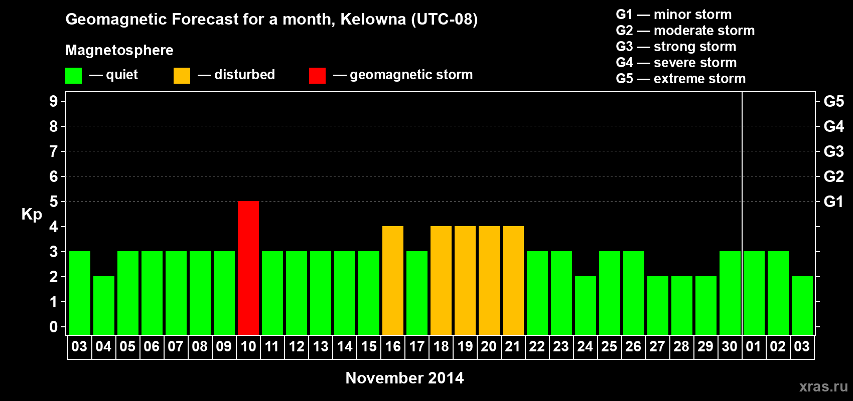 Forecast of the daily maximal value of geomagnetic index Kp for <b>1 month</b> (31 days) <b>from Nov 03, 2014 to Dec 03, 2014</b>