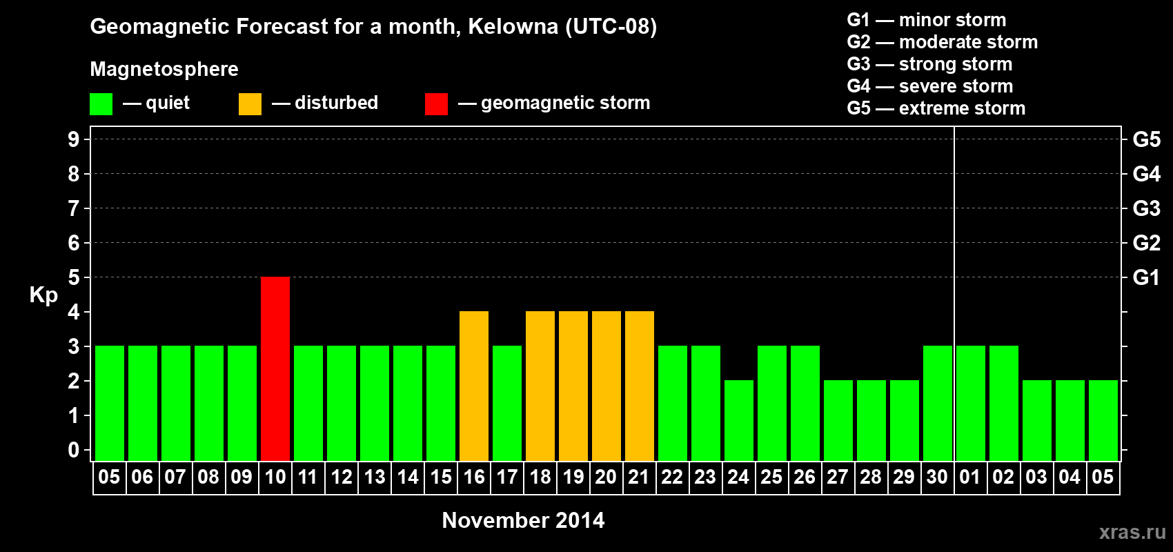 Forecast of the daily maximal value of geomagnetic index Kp for <b>1 month</b> (31 days) <b>from Nov 05, 2014 to Dec 05, 2014</b>