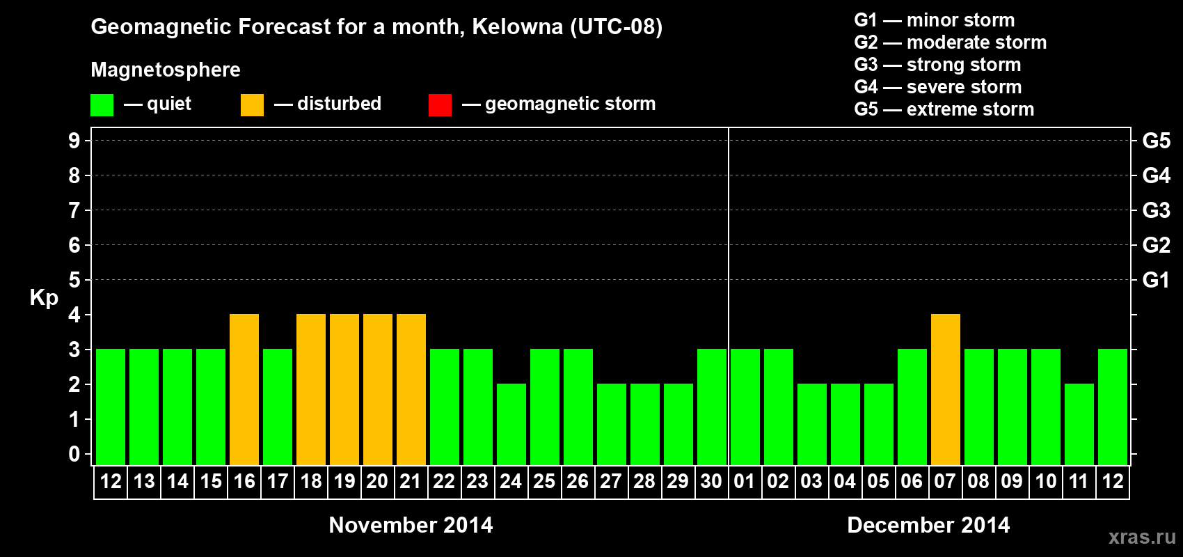 Forecast of the daily maximal value of geomagnetic index Kp for <b>1 month</b> (31 days) <b>from Nov 12, 2014 to Dec 12, 2014</b>