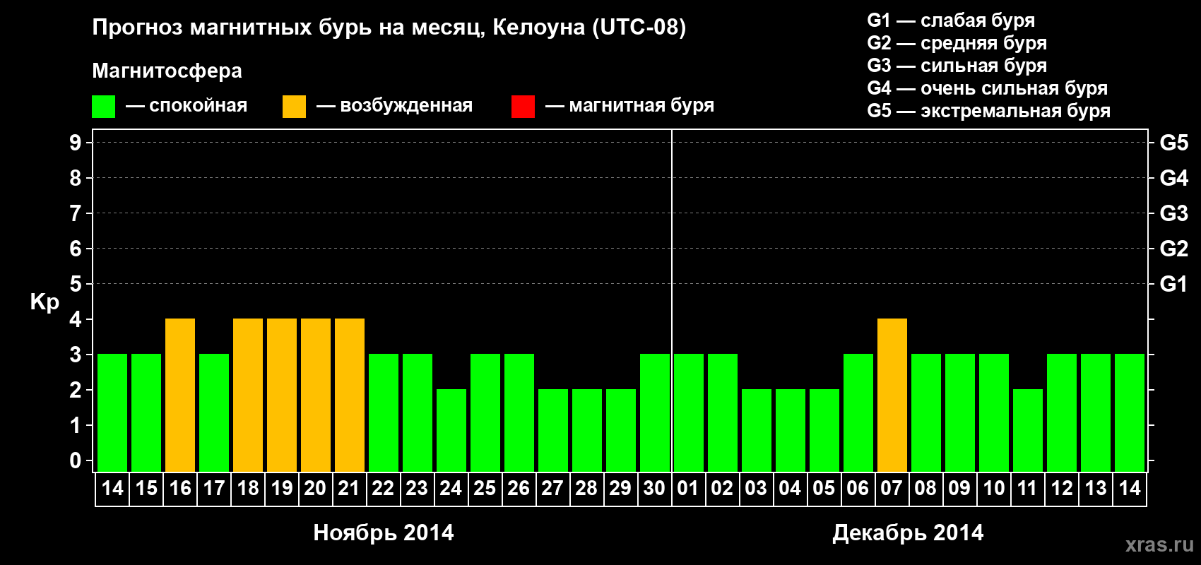 Прогноз максимального суточного геомагнитного индекса Kp на <b>1 месяц</b> (31 день) <b>с 14 ноября по 14 декабря 2014 г</b>