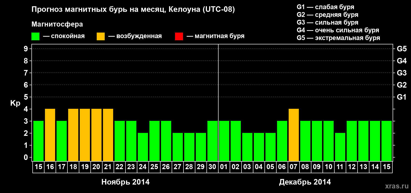 Прогноз максимального суточного геомагнитного индекса Kp на <b>1 месяц</b> (31 день) <b>с 15 ноября по 15 декабря 2014 г</b>