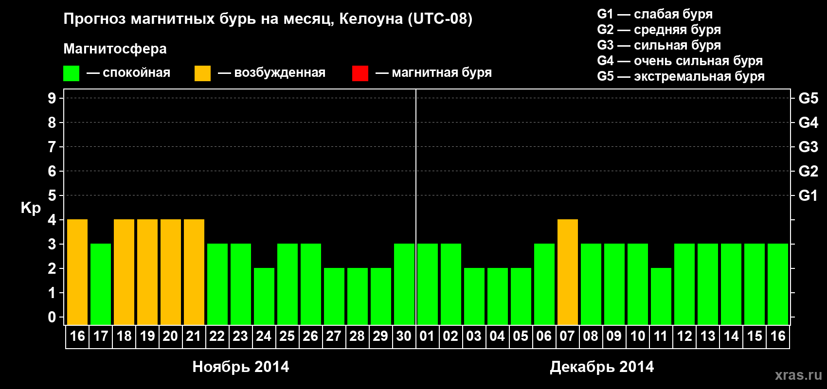Прогноз максимального суточного геомагнитного индекса Kp на <b>1 месяц</b> (31 день) <b>с 16 ноября по 16 декабря 2014 г</b>