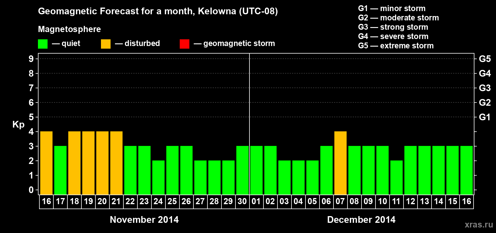 Forecast of the daily maximal value of geomagnetic index Kp for <b>1 month</b> (31 days) <b>from Nov 16, 2014 to Dec 16, 2014</b>