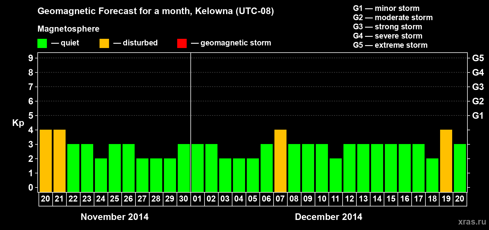 Forecast of the daily maximal value of geomagnetic index Kp for <b>1 month</b> (31 days) <b>from Nov 20, 2014 to Dec 20, 2014</b>