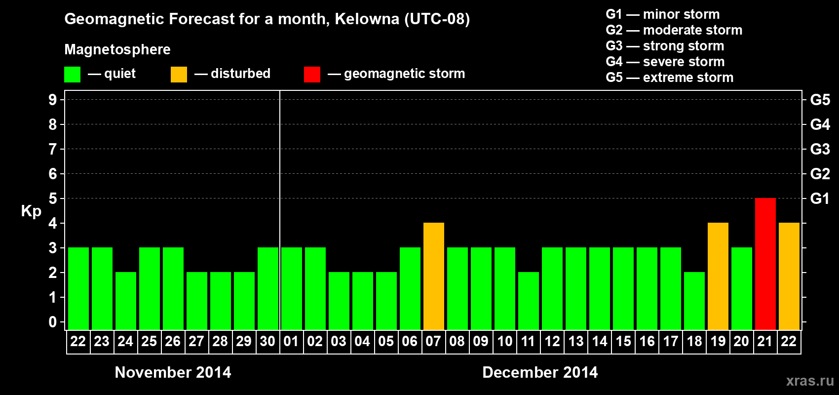 Forecast of the daily maximal value of geomagnetic index Kp for <b>1 month</b> (31 days) <b>from Nov 22, 2014 to Dec 22, 2014</b>