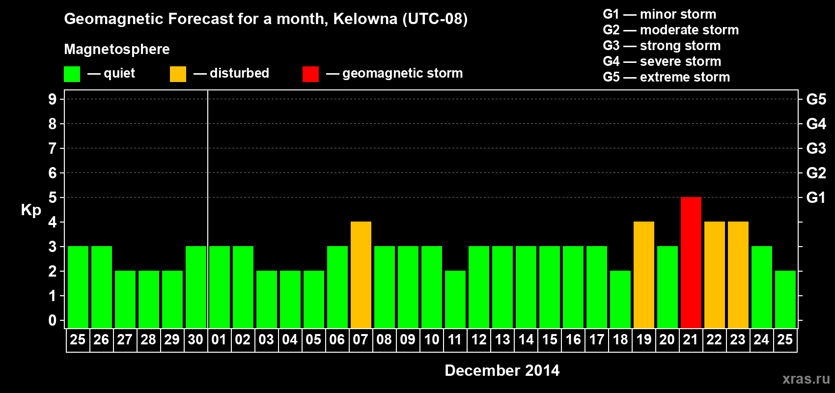 Forecast of the daily maximal value of geomagnetic index Kp for <b>1 month</b> (31 days) <b>from Nov 25, 2014 to Dec 25, 2014</b>