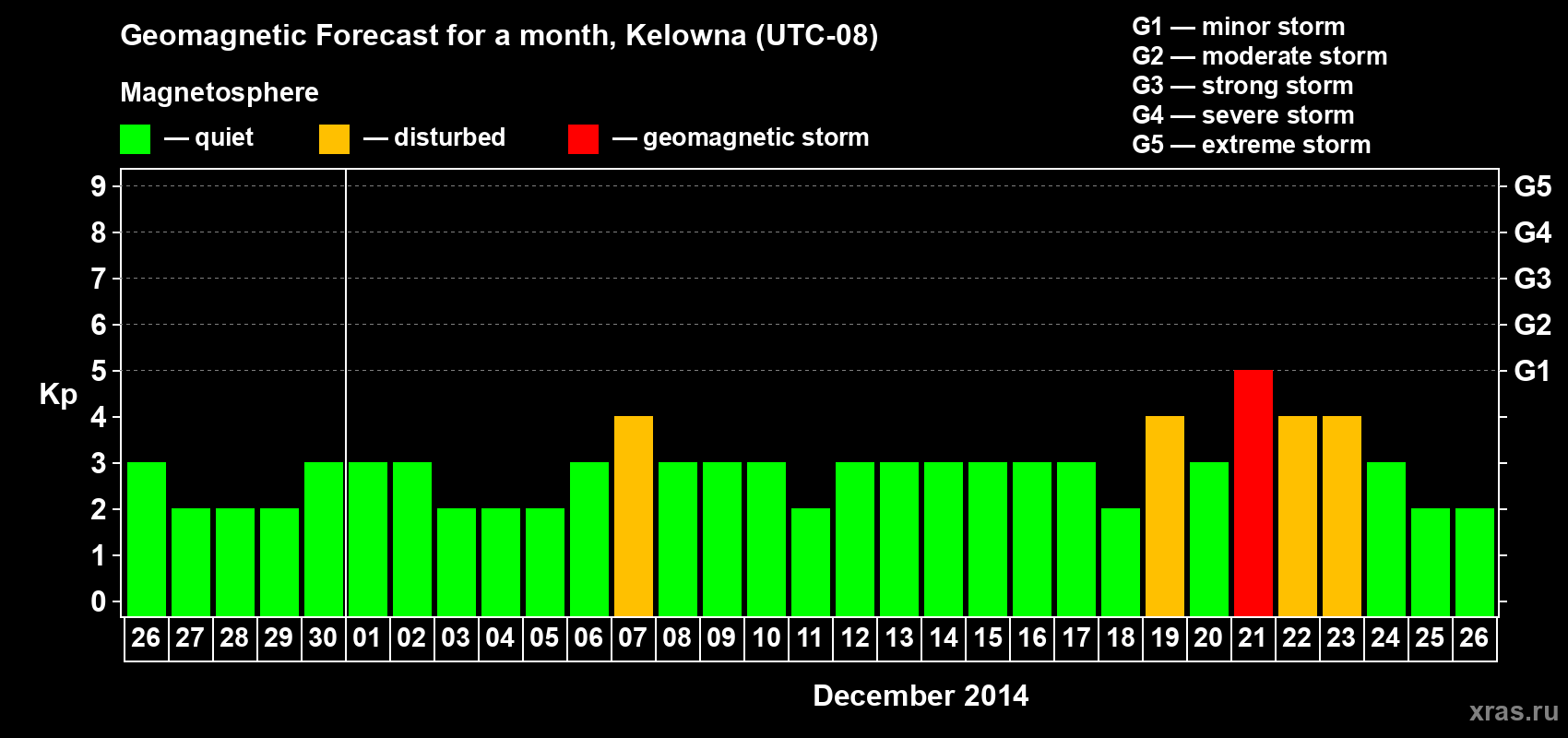 Forecast of the daily maximal value of geomagnetic index Kp for <b>1 month</b> (31 days) <b>from Nov 26, 2014 to Dec 26, 2014</b>