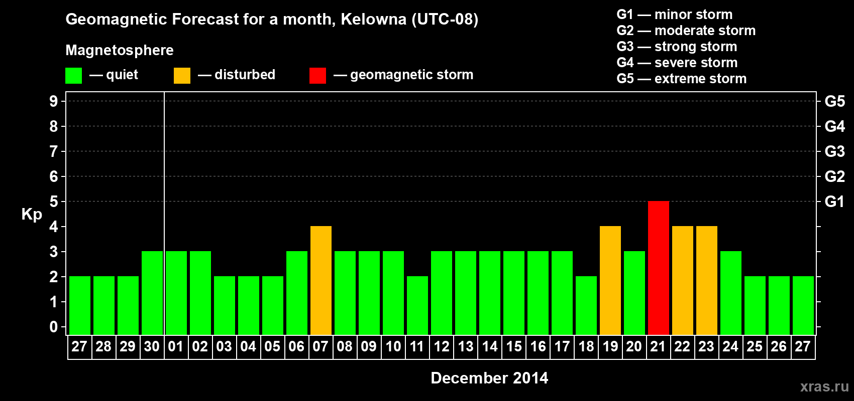 Forecast of the daily maximal value of geomagnetic index Kp for <b>1 month</b> (31 days) <b>from Nov 27, 2014 to Dec 27, 2014</b>