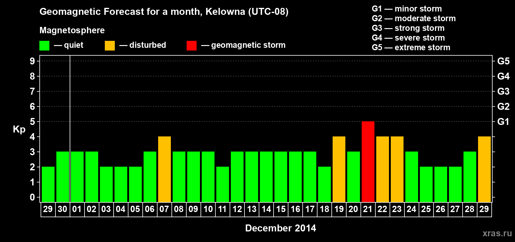 Forecast of the daily maximal value of geomagnetic index Kp for <b>1 month</b> (31 days) <b>from Nov 29, 2014 to Dec 29, 2014</b>
