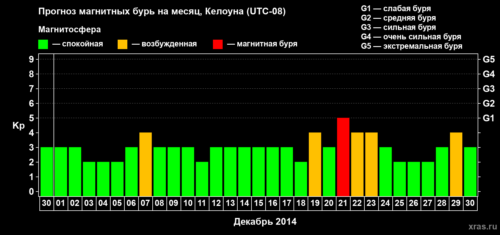 Прогноз максимального суточного геомагнитного индекса Kp на <b>1 месяц</b> (31 день) <b>с 30 ноября по 30 декабря 2014 г</b>