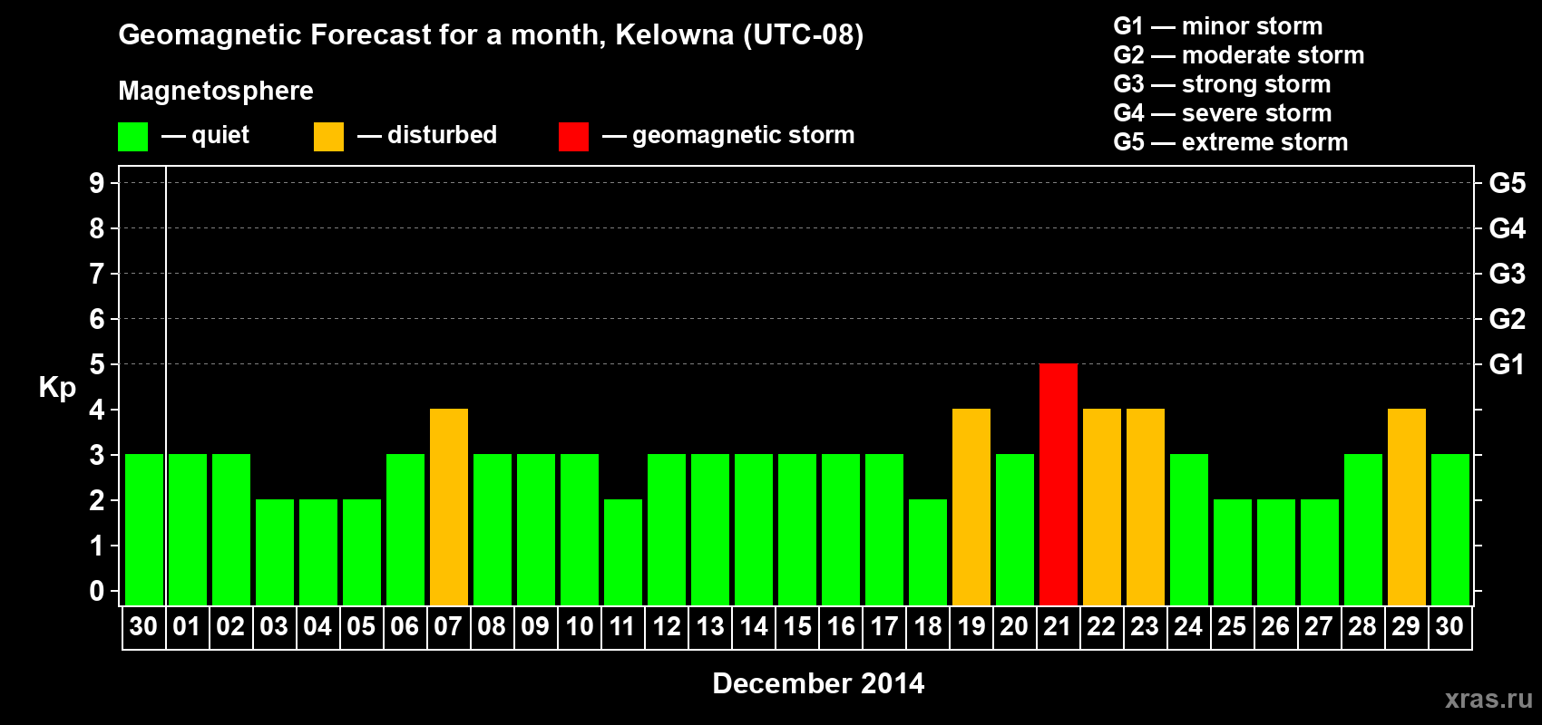 Forecast of the daily maximal value of geomagnetic index Kp for <b>1 month</b> (31 days) <b>from Nov 30, 2014 to Dec 30, 2014</b>