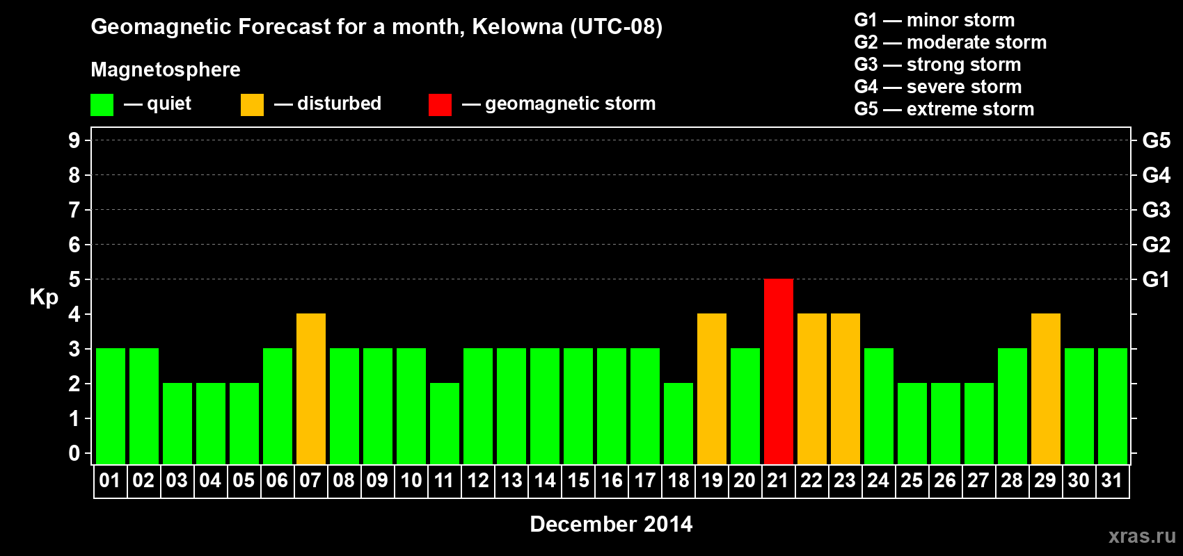 Forecast of the daily maximal value of geomagnetic index Kp for <b>1 month</b> (31 days) <b>from Dec 01, 2014 to Dec 31, 2014</b>
