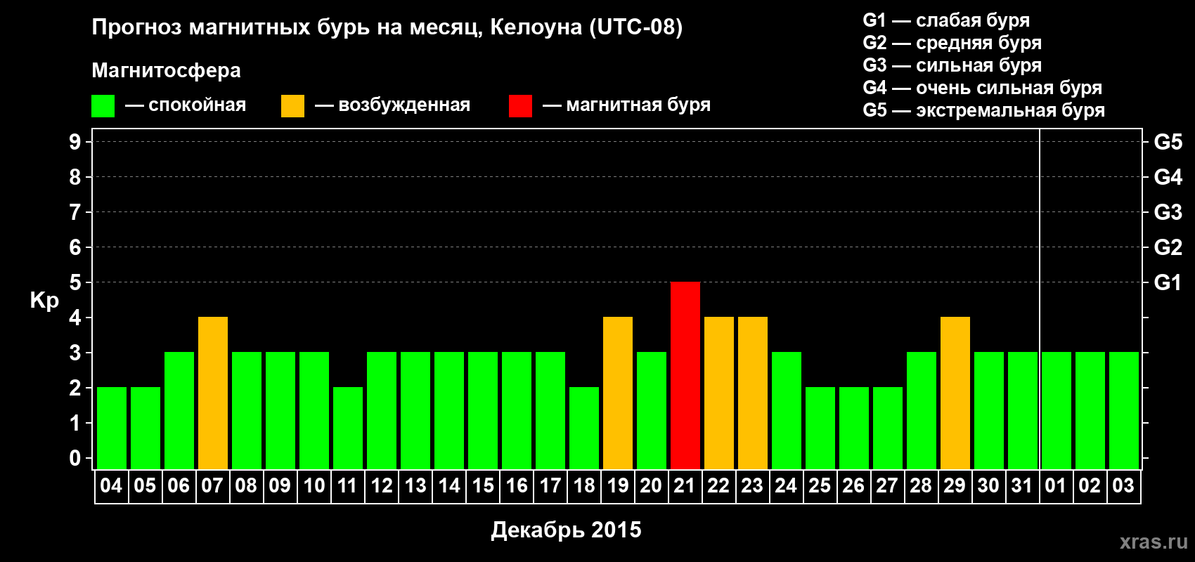 Прогноз максимального суточного геомагнитного индекса Kp на <b>1 месяц</b> (31 день) <b>с 04 декабря 2014 г по 03 января 2015 г</b>