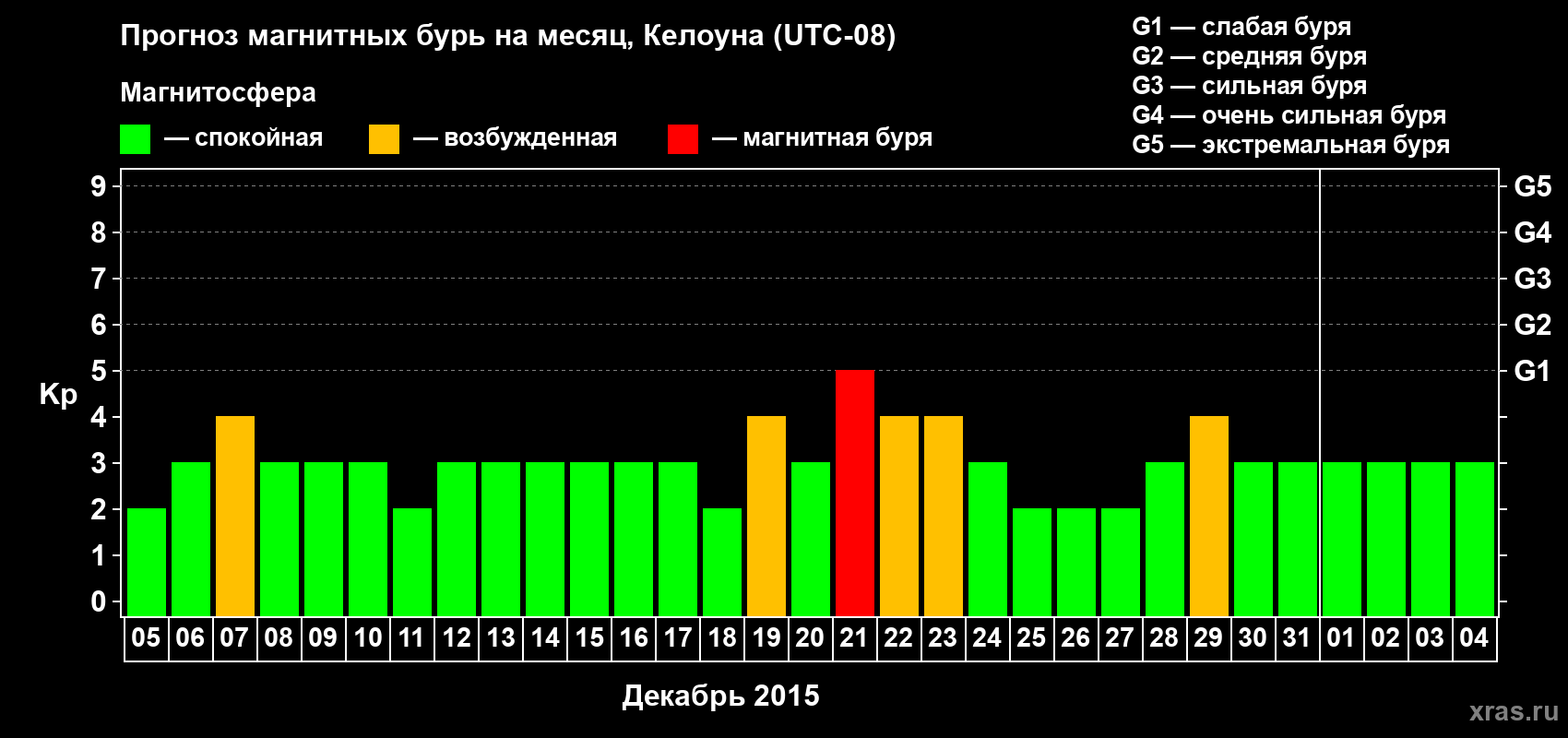 Прогноз максимального суточного геомагнитного индекса Kp на <b>1 месяц</b> (31 день) <b>с 05 декабря 2014 г по 04 января 2015 г</b>