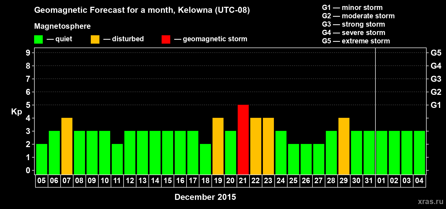 Forecast of the daily maximal value of geomagnetic index Kp for <b>1 month</b> (31 days) <b>from Dec 05, 2014 to Jan 04, 2015</b>