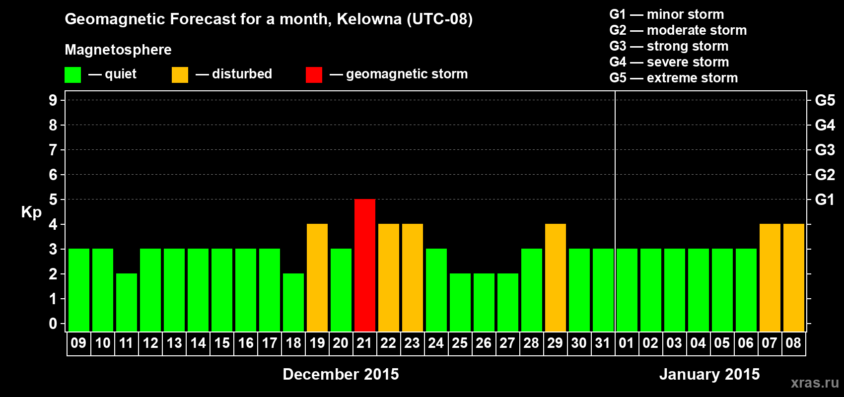 Forecast of the daily maximal value of geomagnetic index Kp for <b>1 month</b> (31 days) <b>from Dec 09, 2014 to Jan 08, 2015</b>