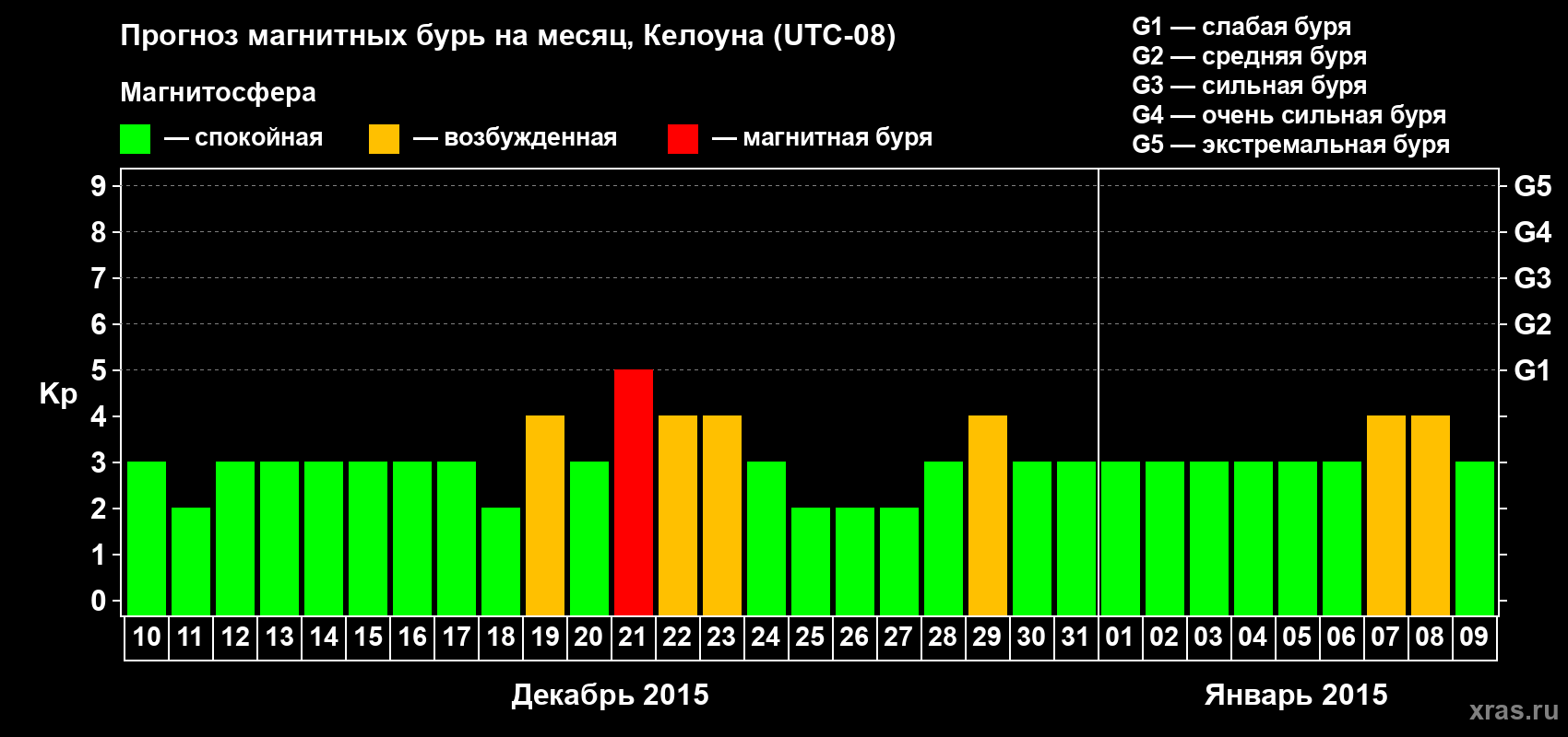 Прогноз максимального суточного геомагнитного индекса Kp на <b>1 месяц</b> (31 день) <b>с 10 декабря 2014 г по 09 января 2015 г</b>