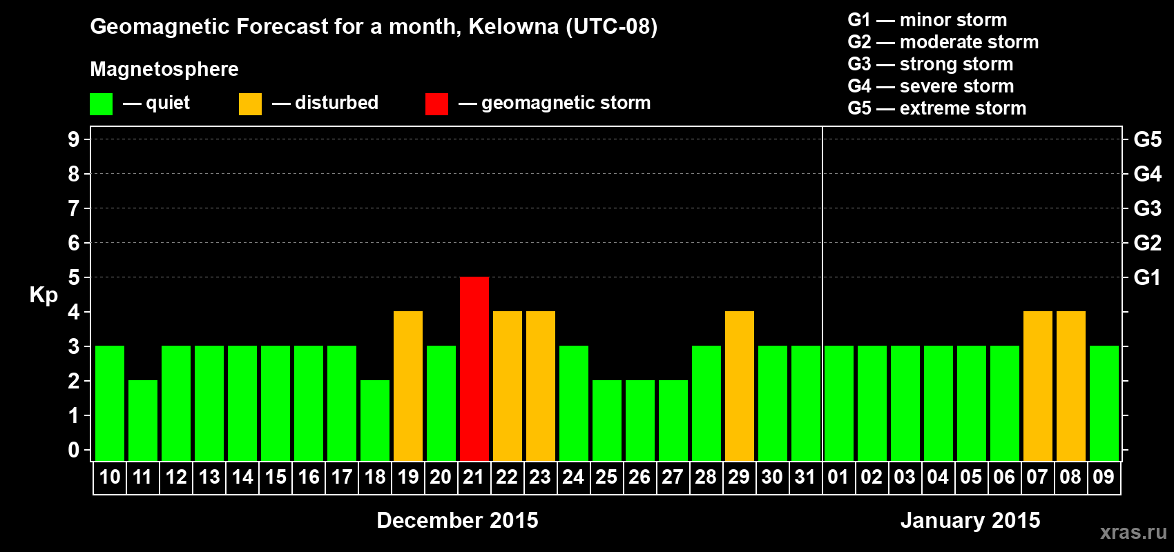 Forecast of the daily maximal value of geomagnetic index Kp for <b>1 month</b> (31 days) <b>from Dec 10, 2014 to Jan 09, 2015</b>