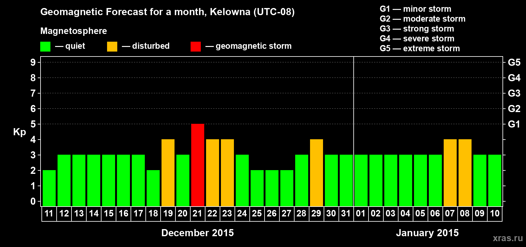 Forecast of the daily maximal value of geomagnetic index Kp for <b>1 month</b> (31 days) <b>from Dec 11, 2014 to Jan 10, 2015</b>