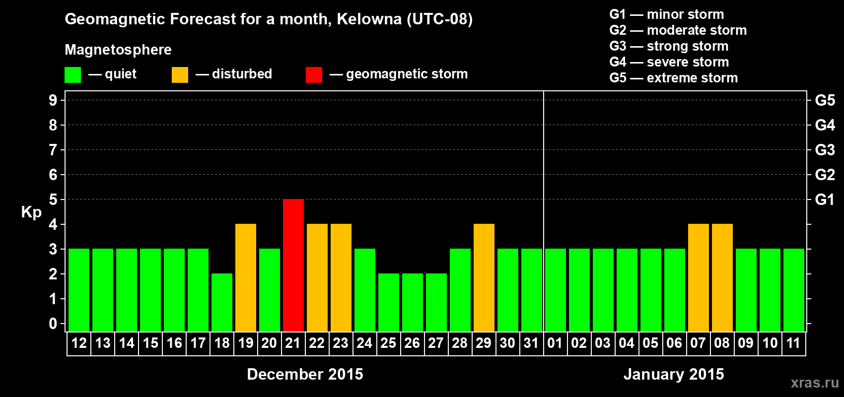Forecast of the daily maximal value of geomagnetic index Kp for <b>1 month</b> (31 days) <b>from Dec 12, 2014 to Jan 11, 2015</b>