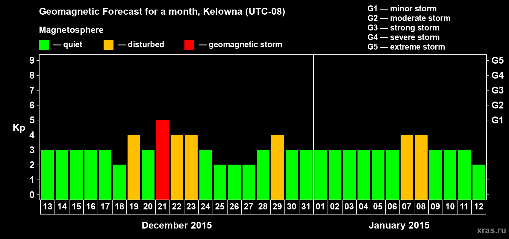 Forecast of the daily maximal value of geomagnetic index Kp for <b>1 month</b> (31 days) <b>from Dec 13, 2014 to Jan 12, 2015</b>