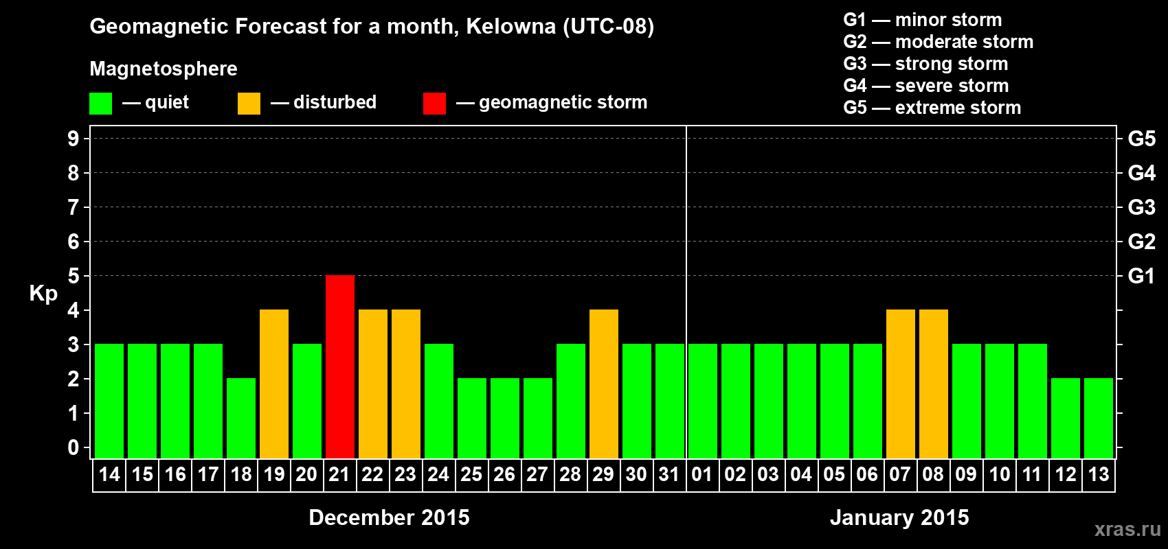 Forecast of the daily maximal value of geomagnetic index Kp for <b>1 month</b> (31 days) <b>from Dec 14, 2014 to Jan 13, 2015</b>