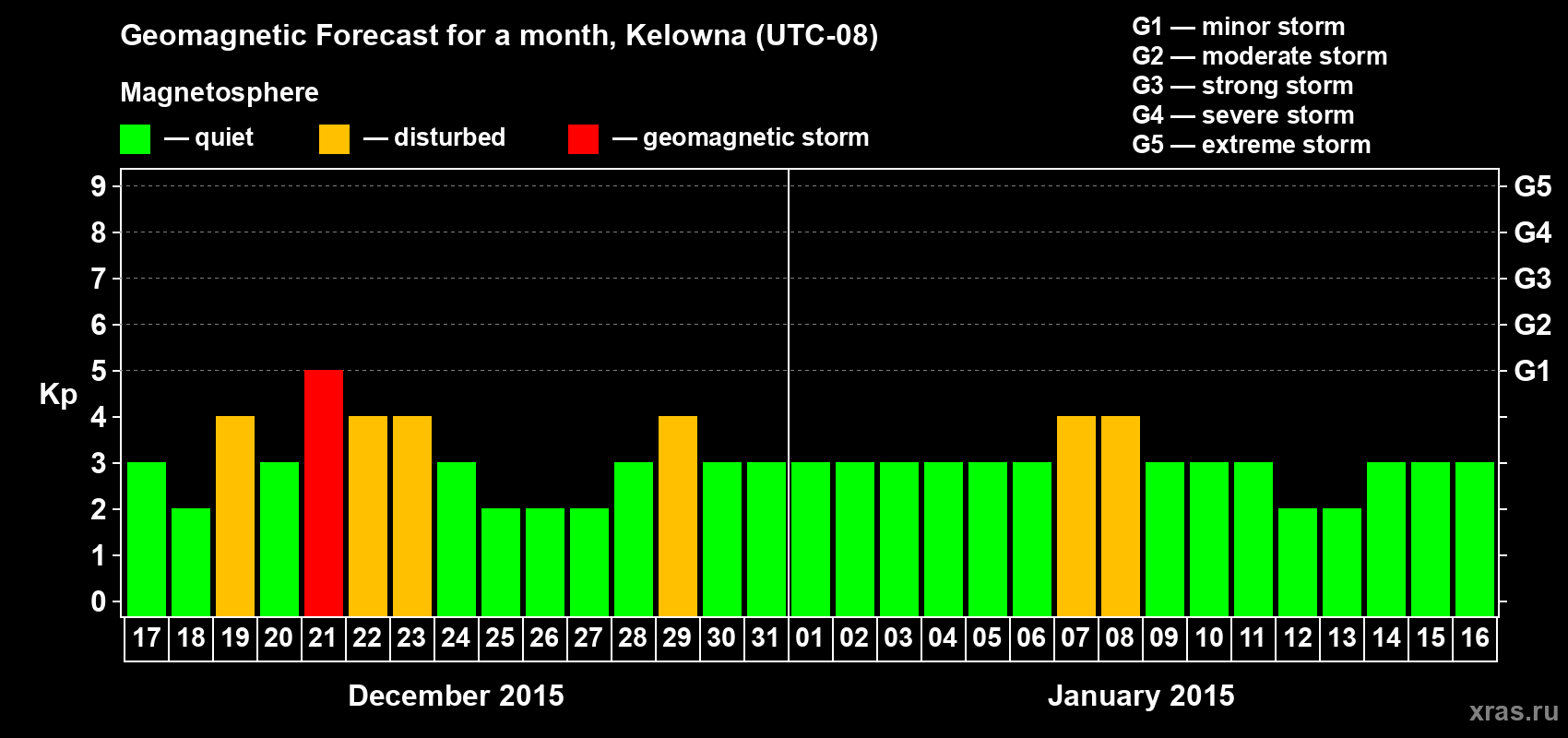 Forecast of the daily maximal value of geomagnetic index Kp for <b>1 month</b> (31 days) <b>from Dec 17, 2014 to Jan 16, 2015</b>