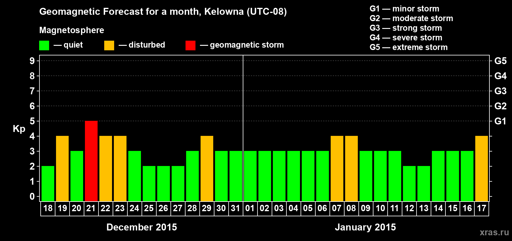 Forecast of the daily maximal value of geomagnetic index Kp for <b>1 month</b> (31 days) <b>from Dec 18, 2014 to Jan 17, 2015</b>