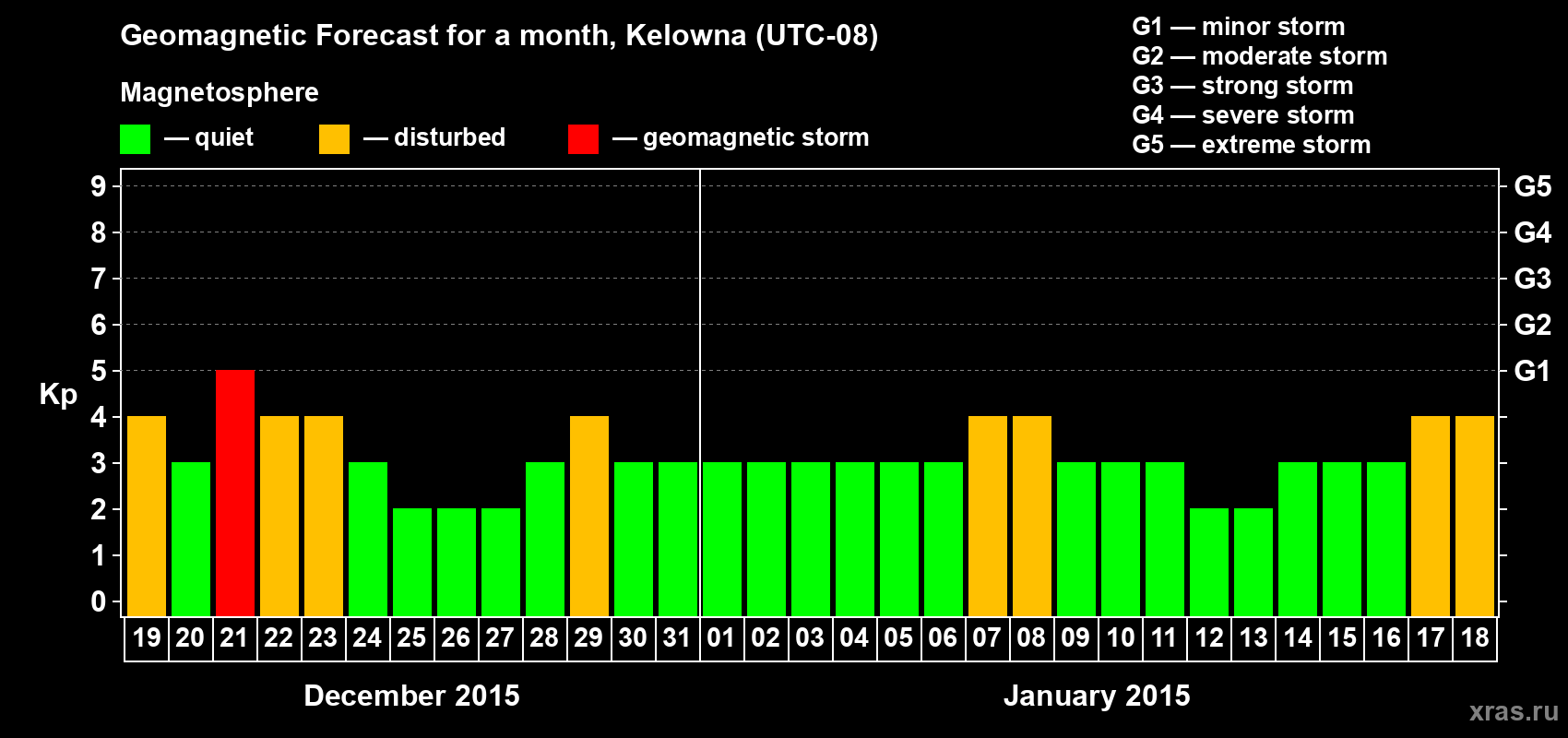 Forecast of the daily maximal value of geomagnetic index Kp for <b>1 month</b> (31 days) <b>from Dec 19, 2014 to Jan 18, 2015</b>