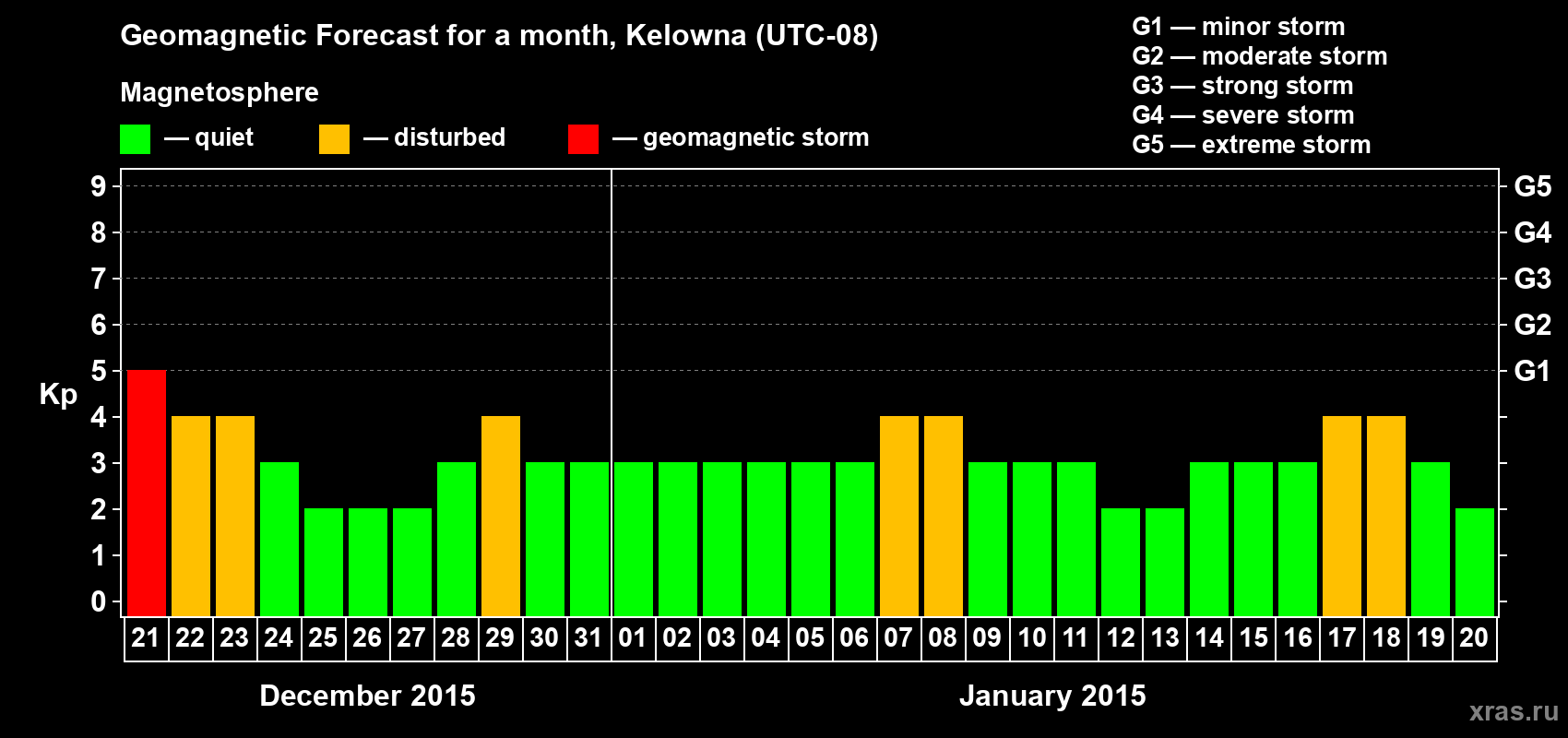 Forecast of the daily maximal value of geomagnetic index Kp for <b>1 month</b> (31 days) <b>from Dec 21, 2014 to Jan 20, 2015</b>