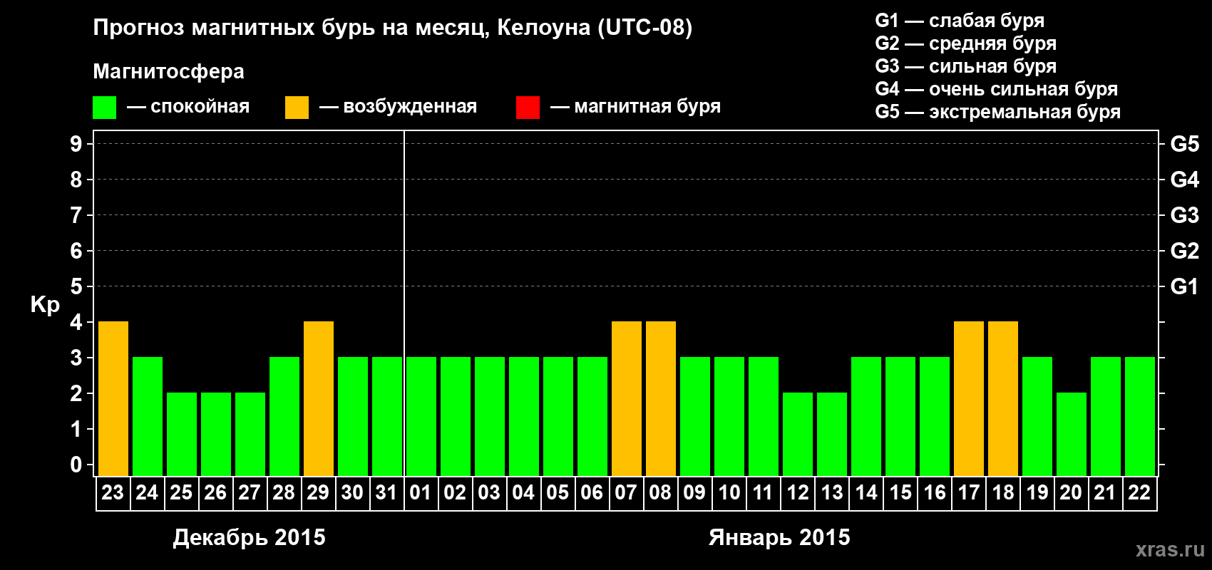 Прогноз максимального суточного геомагнитного индекса Kp на <b>1 месяц</b> (31 день) <b>с 23 декабря 2014 г по 22 января 2015 г</b>