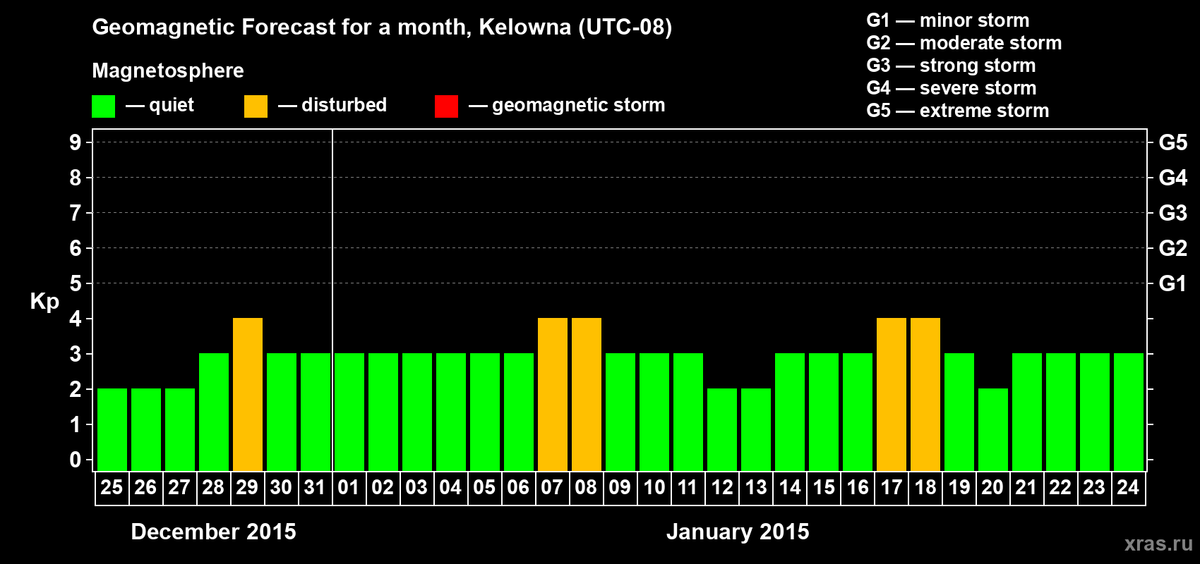Forecast of the daily maximal value of geomagnetic index Kp for <b>1 month</b> (31 days) <b>from Dec 25, 2014 to Jan 24, 2015</b>