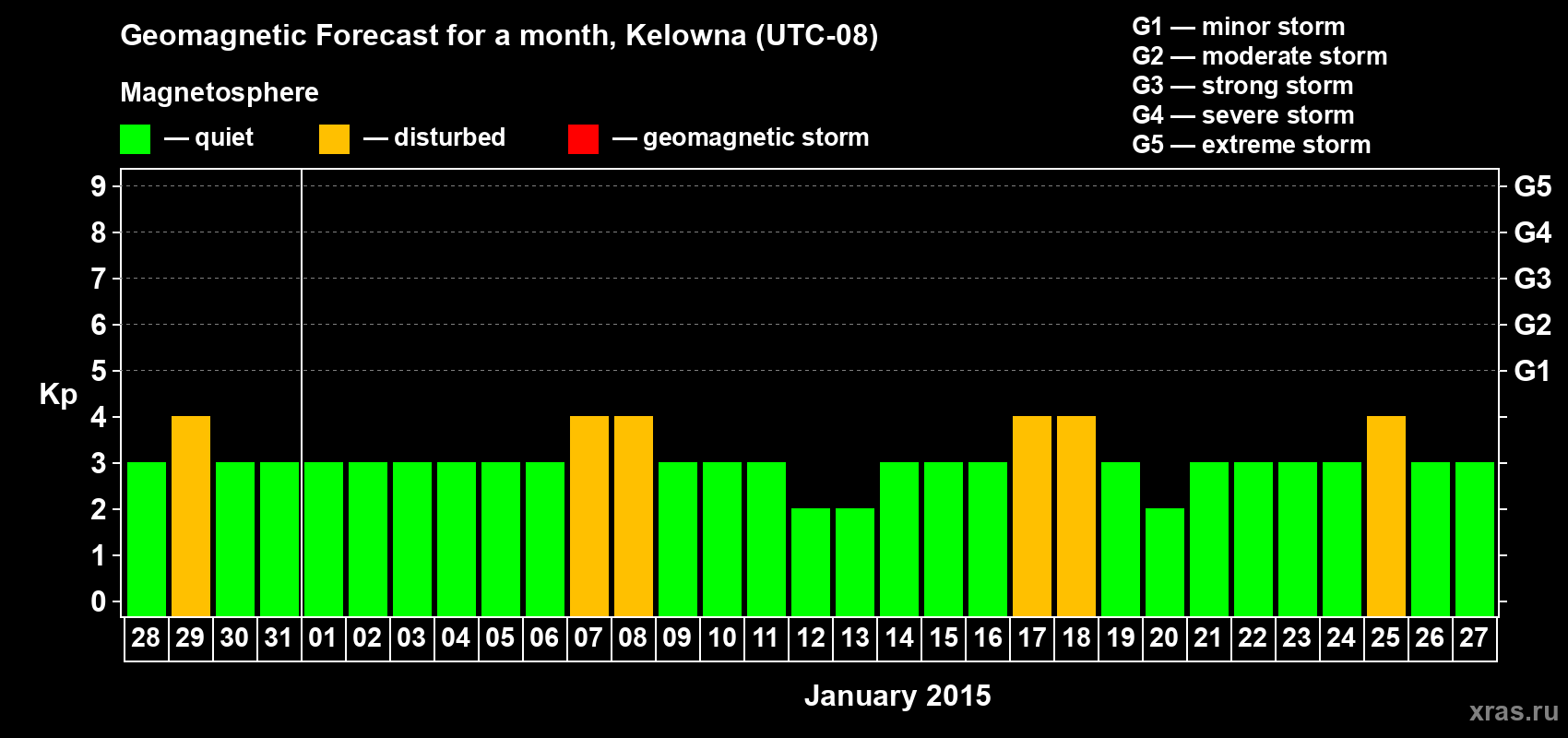 Forecast of the daily maximal value of geomagnetic index Kp for <b>1 month</b> (31 days) <b>from Dec 28, 2014 to Jan 27, 2015</b>