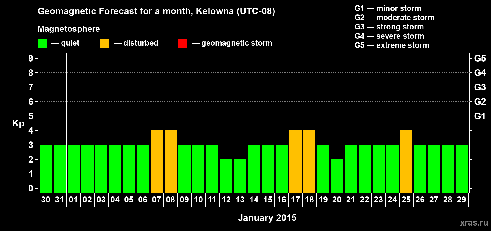 Forecast of the daily maximal value of geomagnetic index Kp for <b>1 month</b> (31 days) <b>from Dec 30, 2014 to Jan 29, 2015</b>