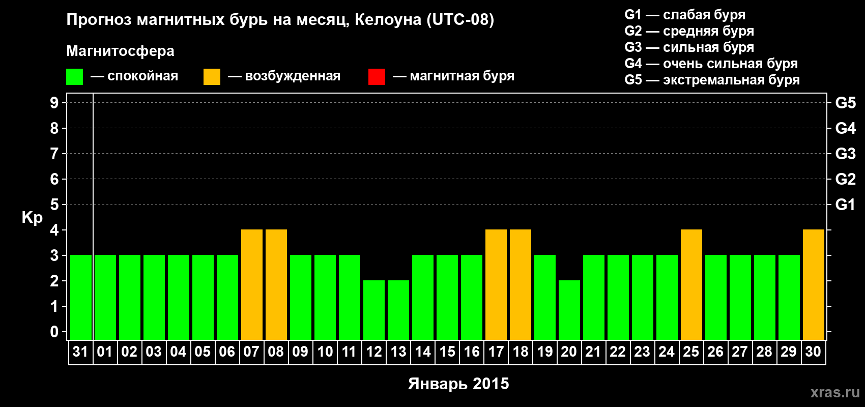 Прогноз максимального суточного геомагнитного индекса Kp на <b>1 месяц</b> (31 день) <b>с 31 декабря 2014 г по 30 января 2015 г</b>